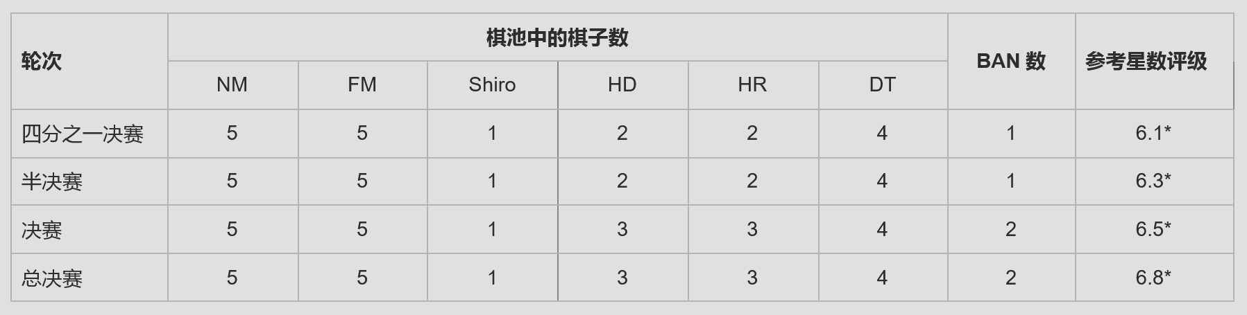 棋池规模表格