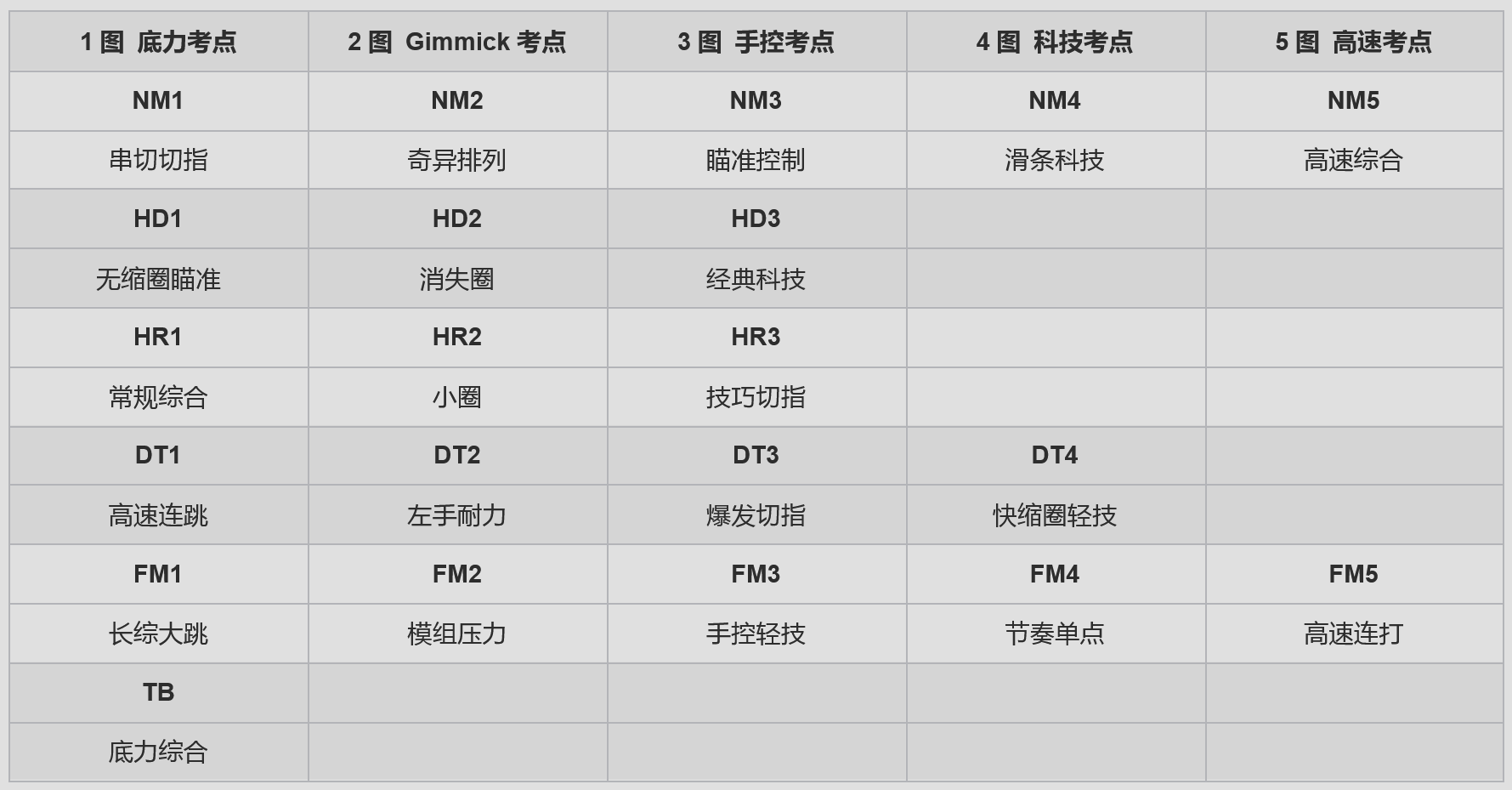 棋池谱面考点列表